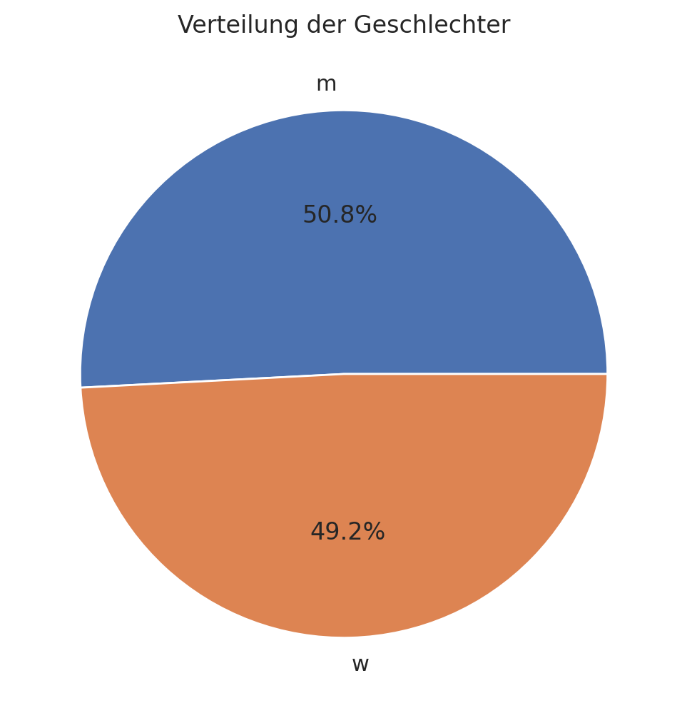 Diagramm Geschlechterverteilung