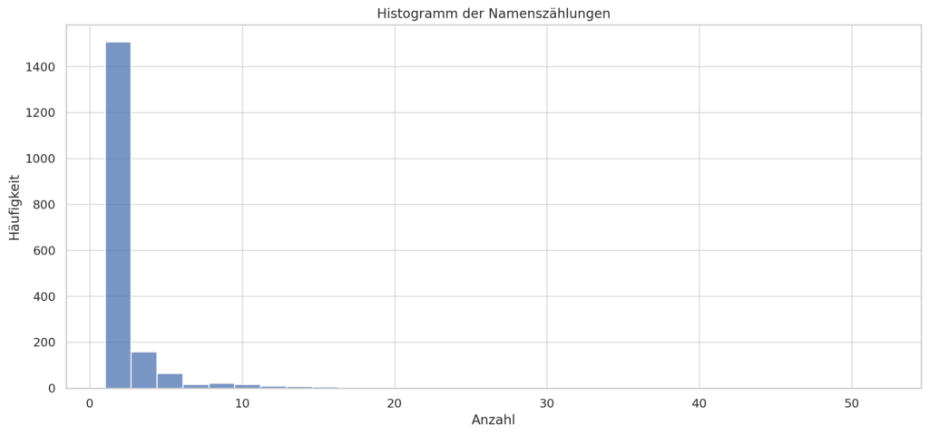 Diagramm Anzahlverteilung